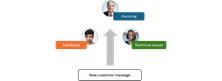 How to use AI to route messages | Blog